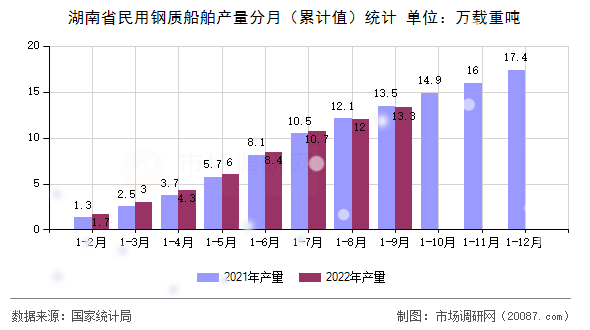 湖南省民用钢质船舶产量分月(累计值)统计 湖南省民用钢质船舶产量分月(累计值)统计