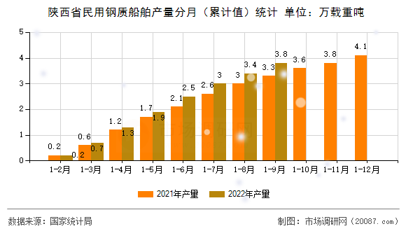 陕西省民用钢质船舶产量分月（累计值）统计