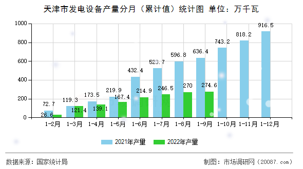 天津市发电设备产量分月（累计值）统计图