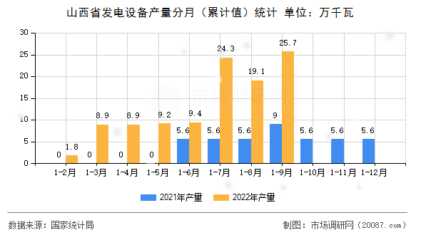 山西省发电设备产量分月(累计值)统计 山西省发电设备产量分月(累计值)统计