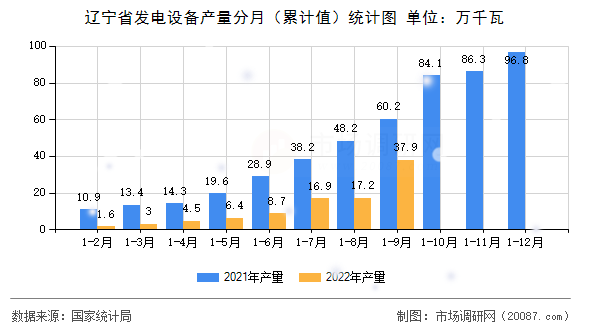 辽宁省发电设备产量分月(累计值)统计图 辽宁省发电设备产量分月(累计值)统计图