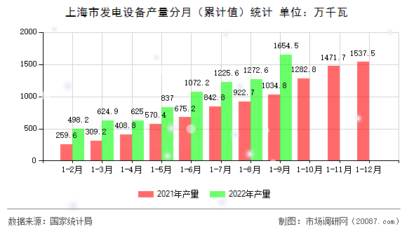 上海市发电设备产量分月（累计值）统计