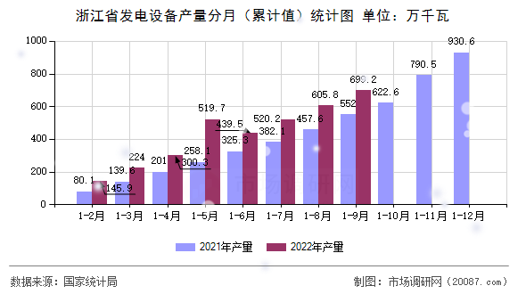 浙江省发电设备产量分月（累计值）统计图