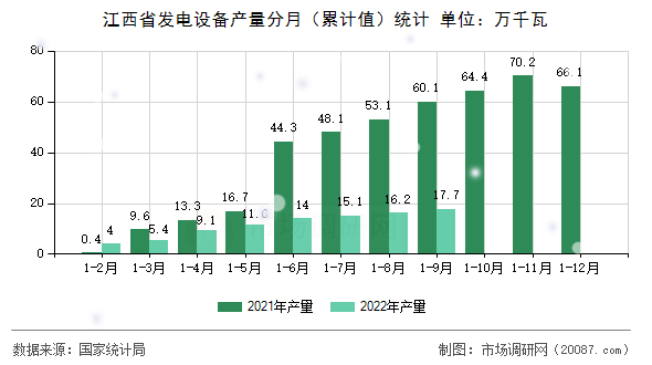 江西省发电设备产量分月(累计值)统计 江西省发电设备产量分月(累计值)统计