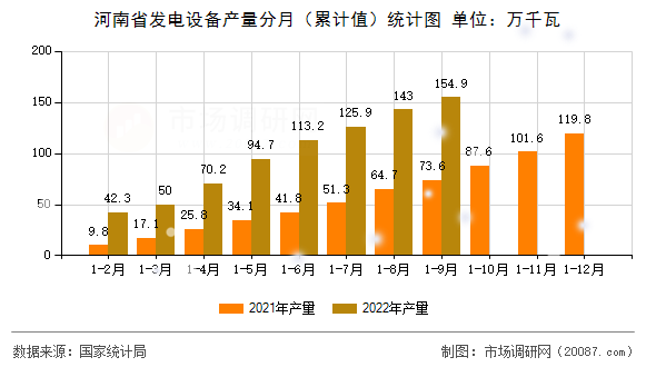 河南省发电设备产量分月（累计值）统计图