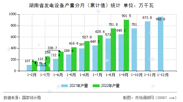 湖南省发电设备产量分月(累计值)统计 湖南省发电设备产量分月(累计值)统计