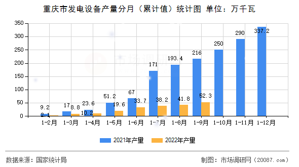 重庆市发电设备产量分月（累计值）统计图