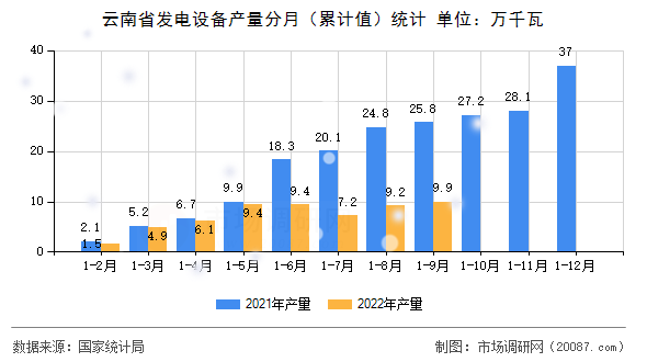 云南省发电设备产量分月（累计值）统计