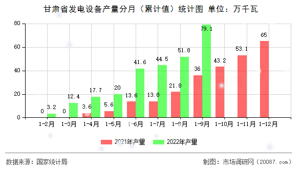 甘肃省发电设备产量分月（累计值）统计图