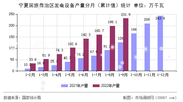 宁夏回族自治区发电设备产量分月（累计值）统计