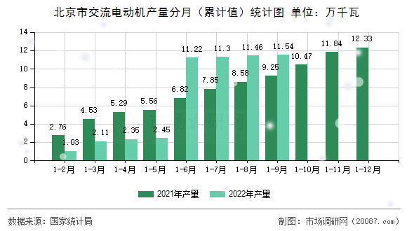 北京市交流电动机产量分月（累计值）统计图