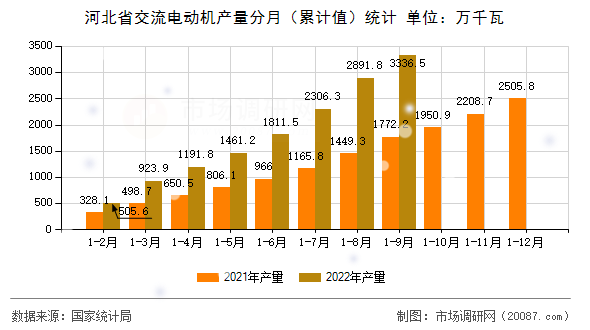 河北省交流电动机产量分月（累计值）统计