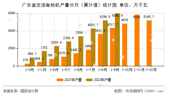 广东省交流电动机产量分月（累计值）统计图