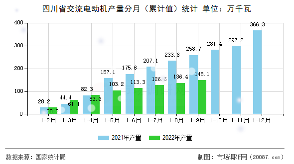 四川省交流电动机产量分月（累计值）统计