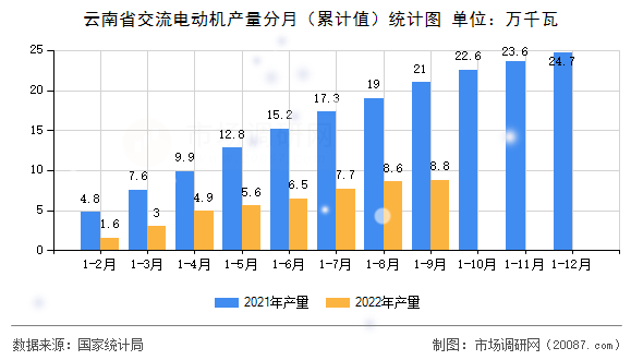 云南省交流电动机产量分月(累计值)统计图 云南省交流电动机产量分月(累计值)统计图