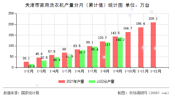 天津市家用洗衣机产量分月(累计值)统计图 天津市家用洗衣机产量分月(累计值)统计图
