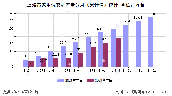 上海市家用洗衣机产量分月（累计值）统计