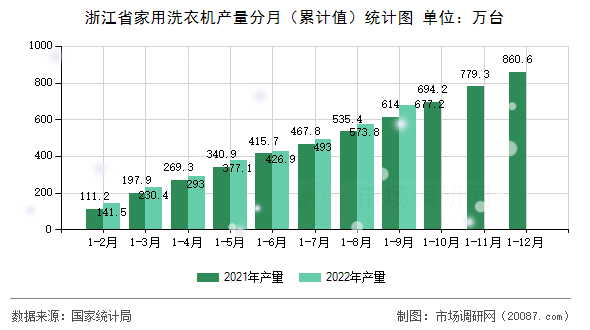 浙江省家用洗衣机产量分月（累计值）统计图