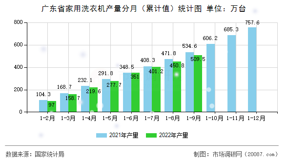 广东省家用洗衣机产量分月（累计值）统计图