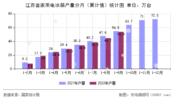 江西省家用电冰箱产量分月(累计值)统计图 江西省家用电冰箱产量分月(累计值)统计图