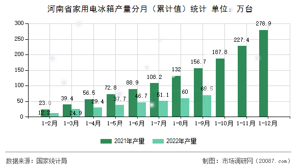 河南省家用电冰箱产量分月（累计值）统计