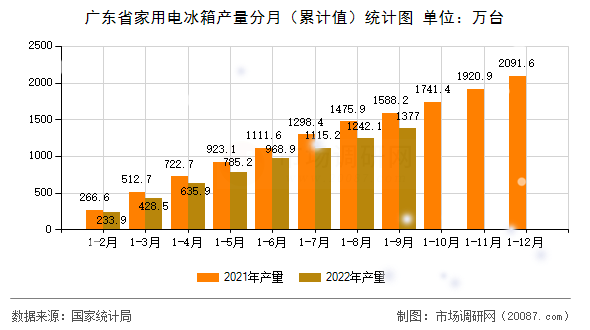广东省家用电冰箱产量分月(累计值)统计图 广东省家用电冰箱产量分月(累计值)统计图