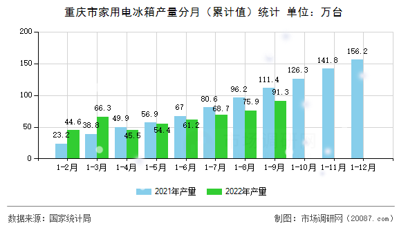 重庆市家用电冰箱产量分月（累计值）统计