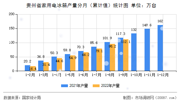 贵州省家用电冰箱产量分月(累计值)统计图 贵州省家用电冰箱产量分月(累计值)统计图
