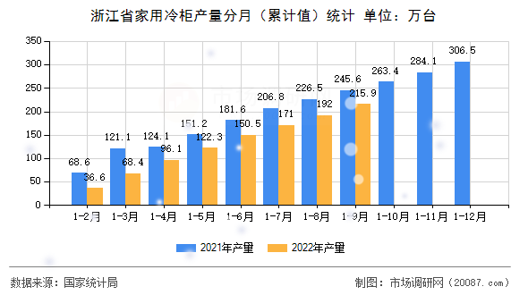 浙江省家用冷柜产量分月(累计值)统计 浙江省家用冷柜产量分月(累计值)统计