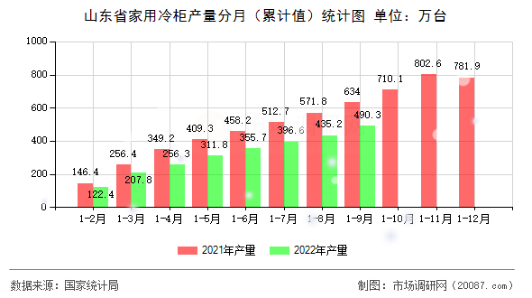 山东省家用冷柜产量分月（累计值）统计图
