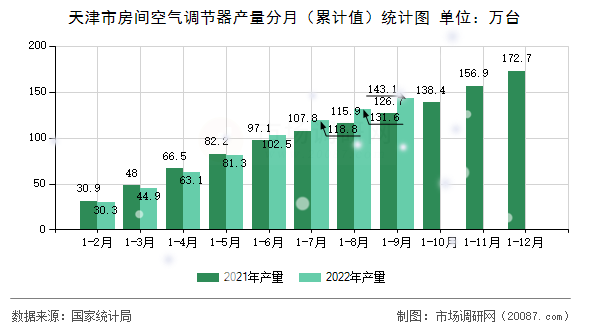 天津市房间空气调节器产量分月(累计值)统计图 天津市房间空气调节器产量分月(累计值)统计图