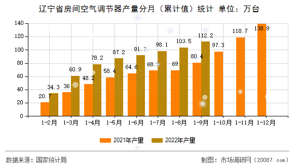 辽宁省房间空气调节器产量分月(累计值)统计 辽宁省房间空气调节器产量分月(累计值)统计