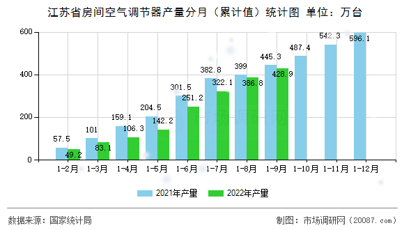 江苏省房间空气调节器产量分月(累计值)统计图 江苏省房间空气调节器产量分月(累计值)统计图