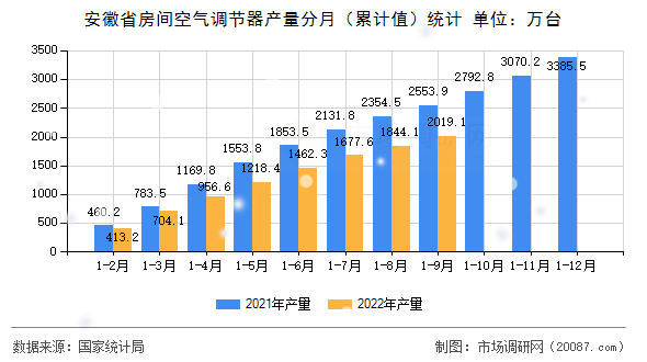 安徽省房间空气调节器产量分月（累计值）统计