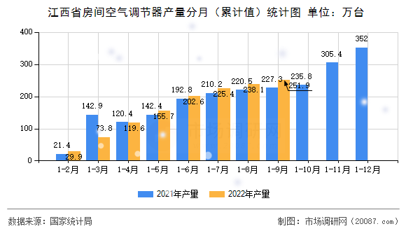 江西省房间空气调节器产量分月（累计值）统计图