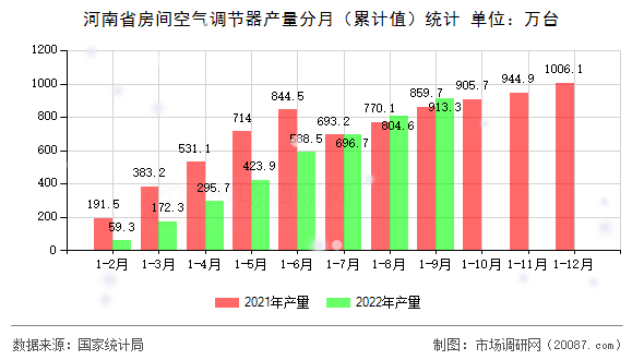 河南省房间空气调节器产量分月(累计值)统计 河南省房间空气调节器产量分月(累计值)统计