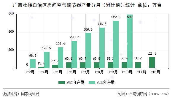 广西壮族自治区房间空气调节器产量分月（累计值）统计