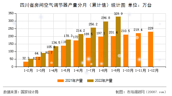 四川省房间空气调节器产量分月（累计值）统计图