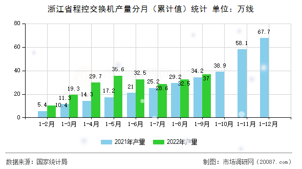 浙江省程控交换机产量分月（累计值）统计