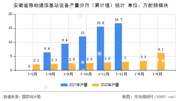 安徽省移动通信基站设备产量分月(累计值)统计 安徽省移动通信基站设备产量分月(累计值)统计