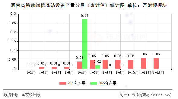 河南省移动通信基站设备产量分月（累计值）统计图