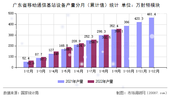 广东省移动通信基站设备产量分月(累计值)统计 广东省移动通信基站设备产量分月(累计值)统计