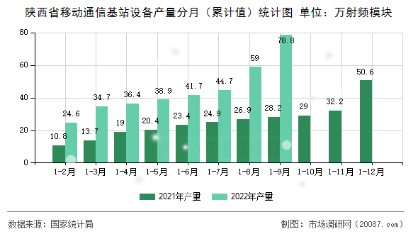 陕西省移动通信基站设备产量分月（累计值）统计图