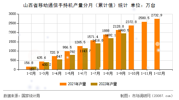 山西省移动通信手持机产量分月（累计值）统计