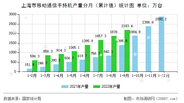 上海市移动通信手持机产量分月（累计值）统计图