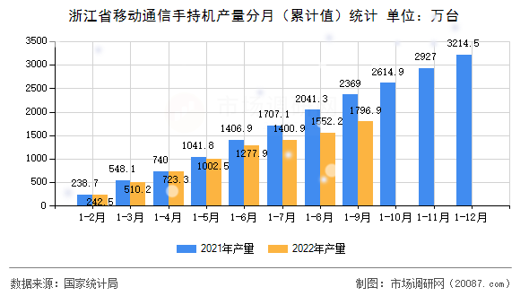 浙江省移动通信手持机产量分月(累计值)统计 浙江省移动通信手持机产量分月(累计值)统计