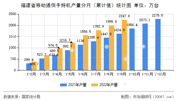 福建省移动通信手持机产量分月（累计值）统计图