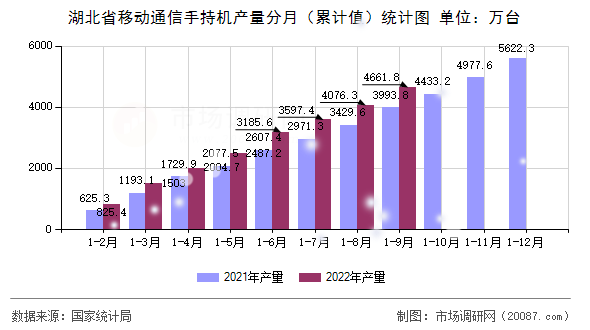 湖北省移动通信手持机产量分月（累计值）统计图