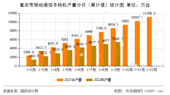 重庆市移动通信手持机产量分月（累计值）统计图