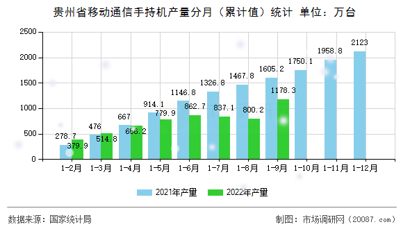贵州省移动通信手持机产量分月（累计值）统计
